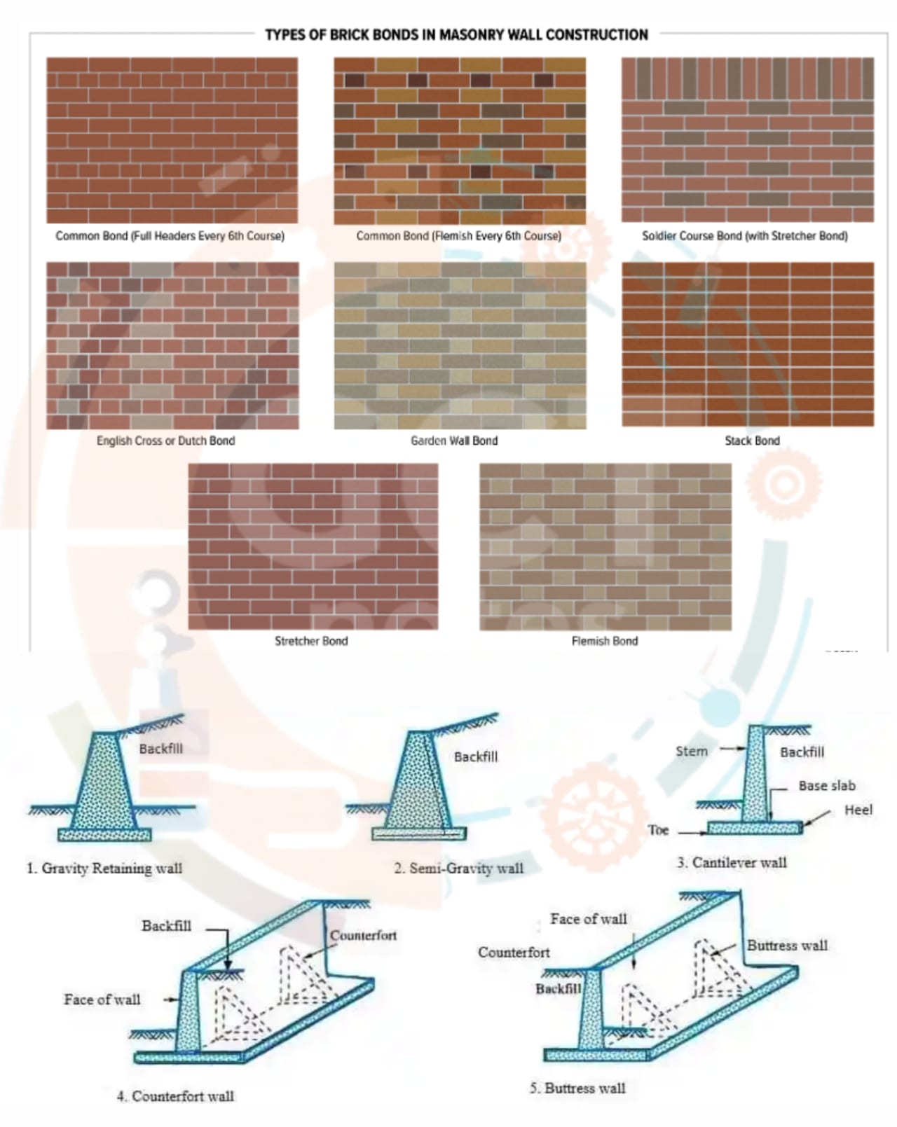 Description of Walls