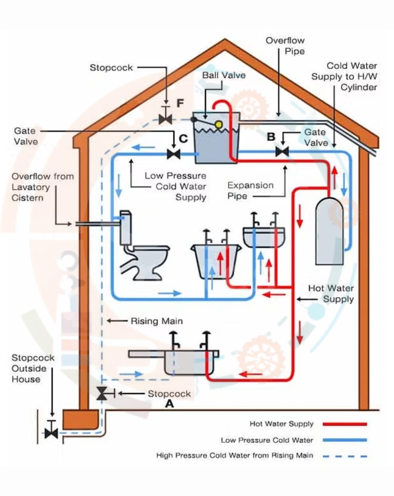 Description of Water supply and drainage