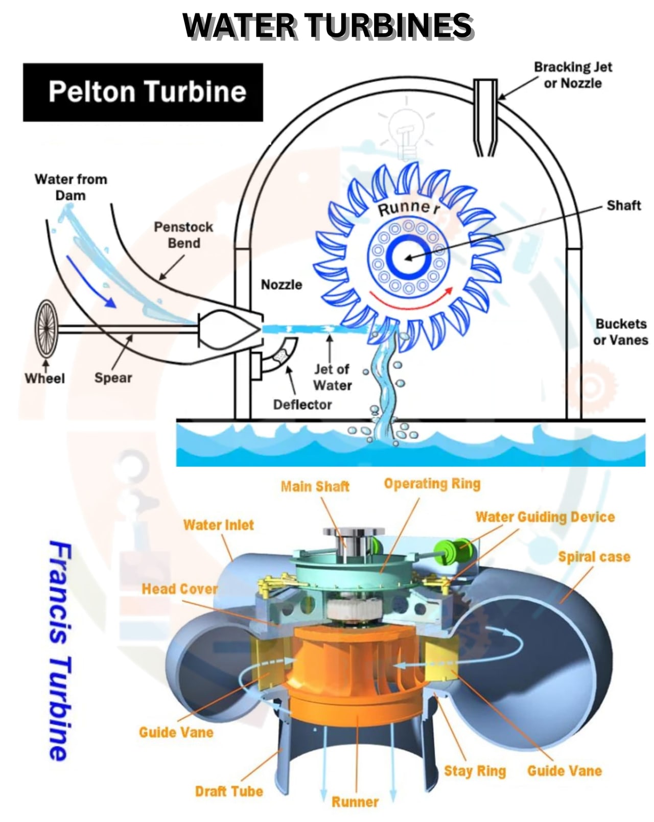 Description of Water turbines