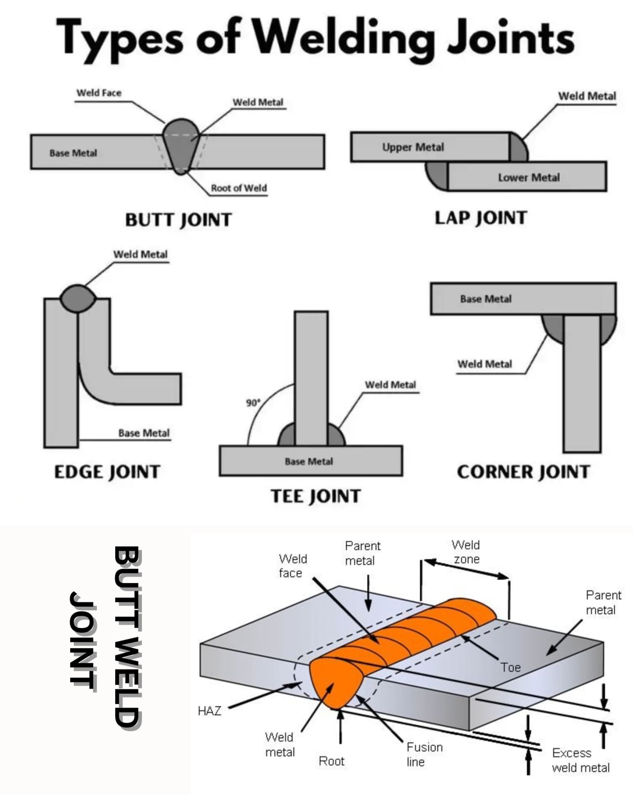 Description of Welded joints