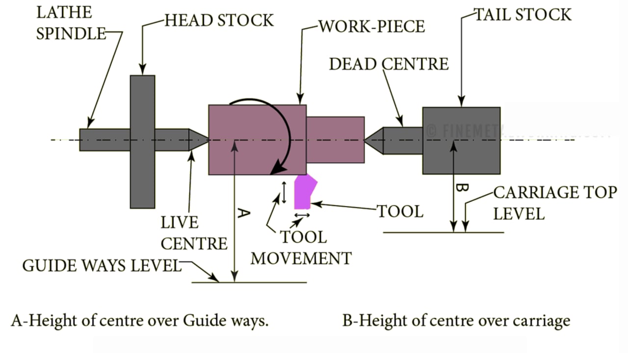 Working principle of lathe machine — workpiece rotation and single-point cutting tool diagram