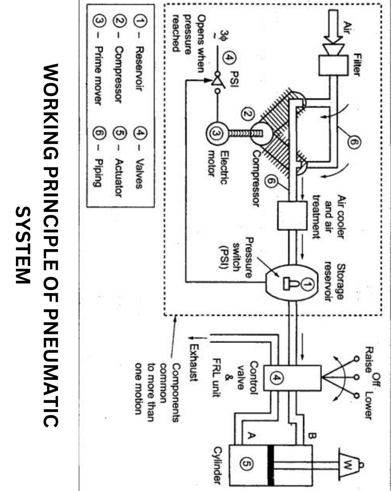 Description of Pneumatic simple machines