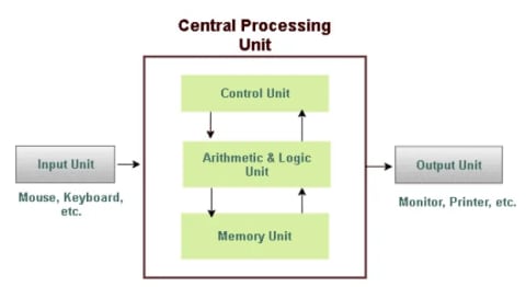 how a computer works
