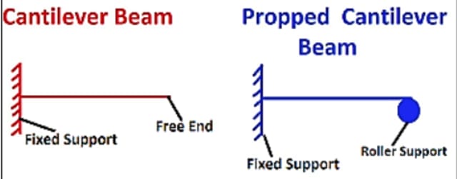 cantilever beam