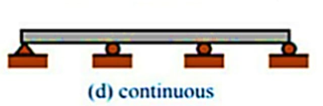 continuous beam