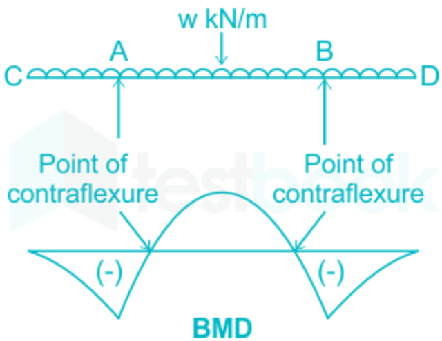 point of contraflexure