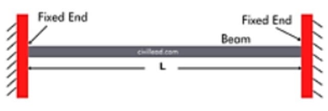 fixed beam