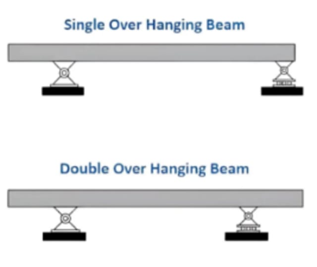 Overhanging Beam