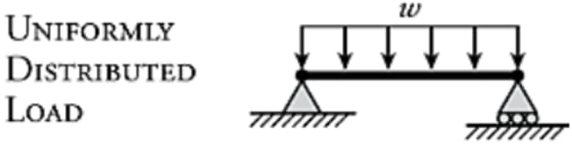 uniformly distributed load