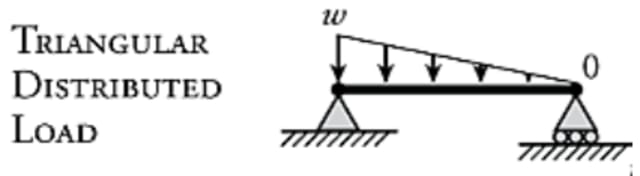varryingly distributed load