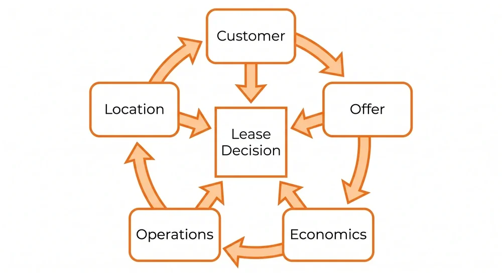 Five key risk areas to evaluate before signing a foodservice lease