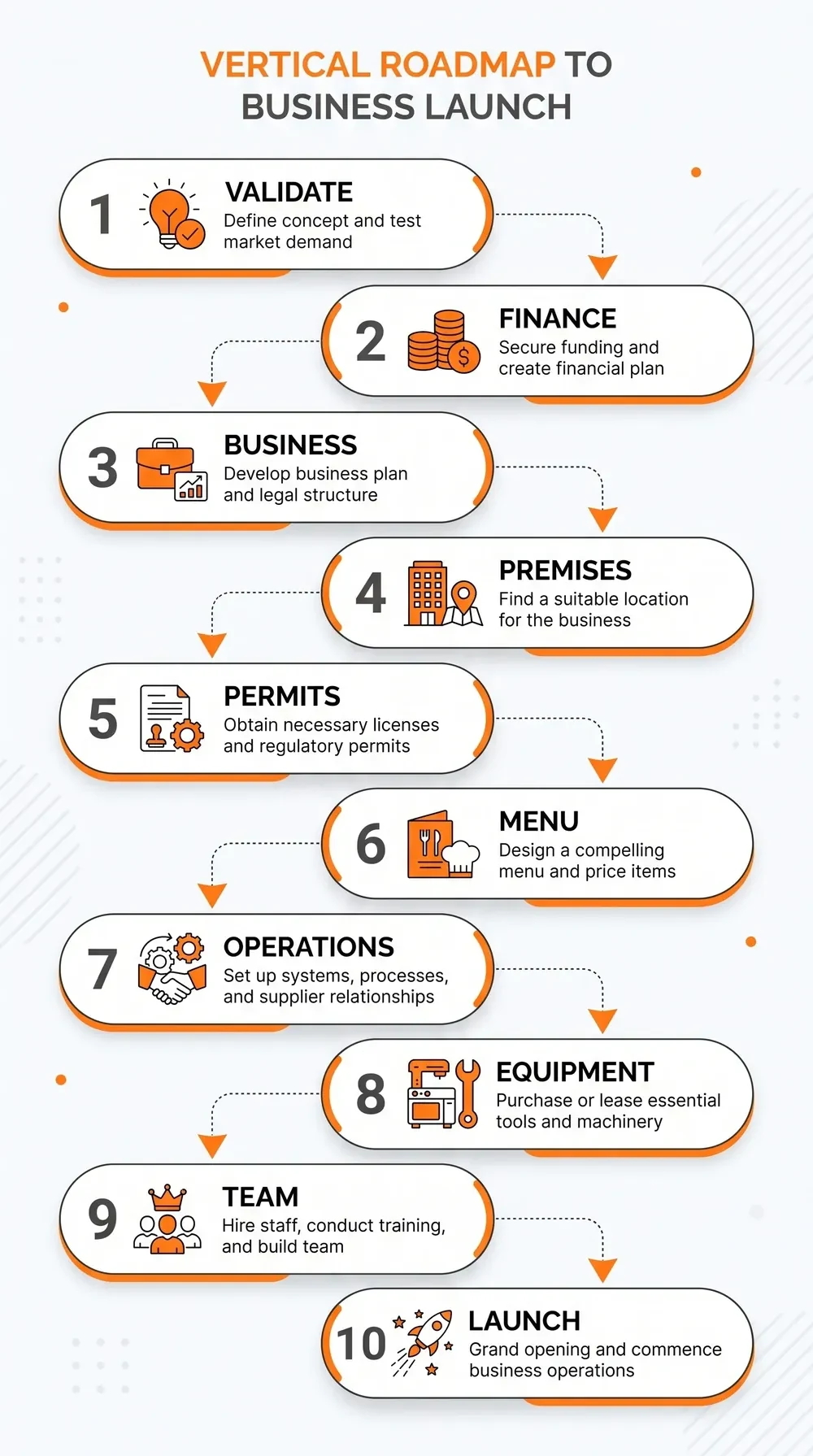 Ten critical gates in the foodservice business opening process