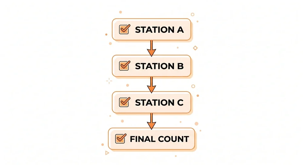 Visual route map for the 3-count inventory system showing daily, weekly and monthly flows
