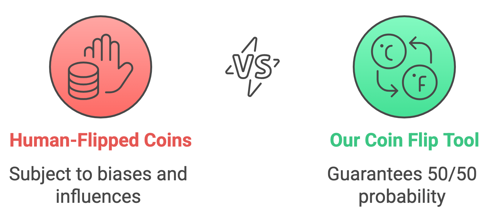 Probability chart showing that a fair coin flip has a 50% chance of landing on heads or tails
