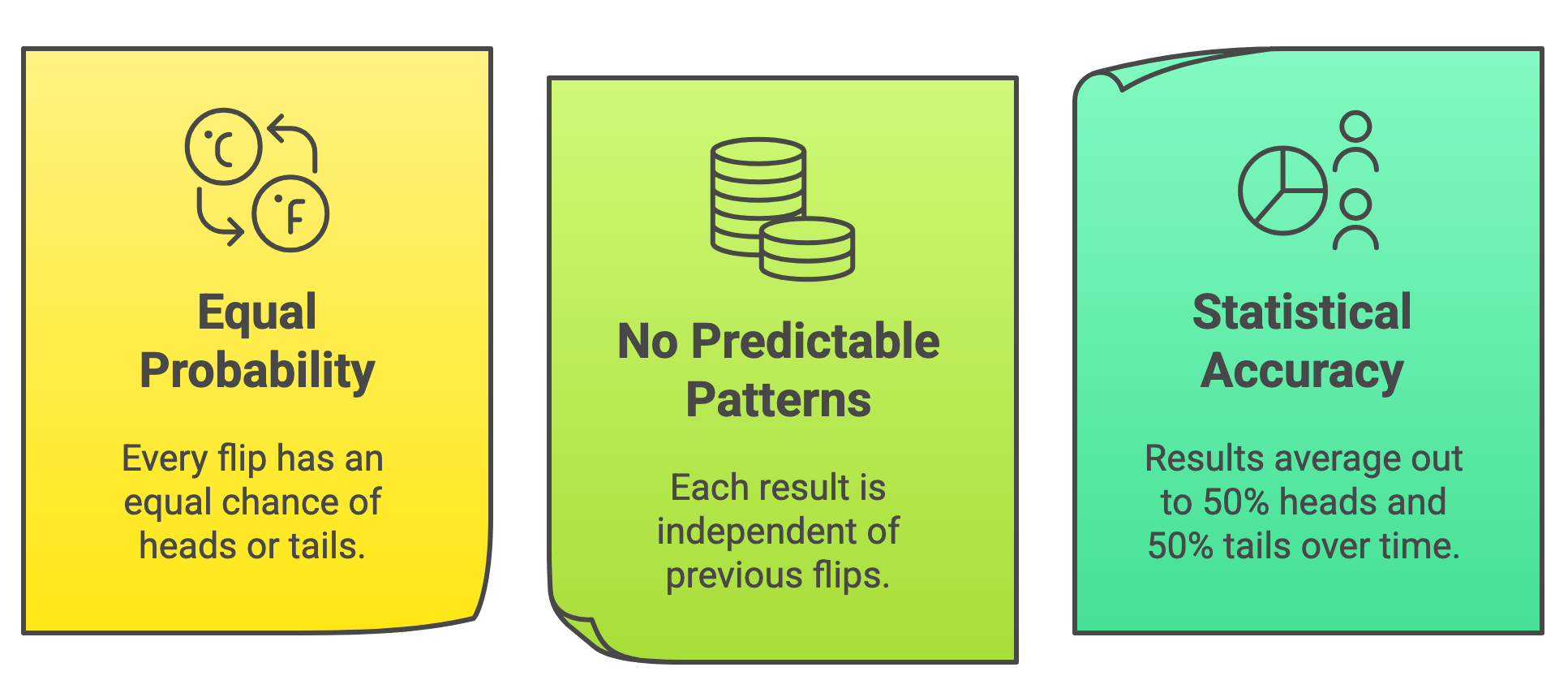 Diagram explaining how an online coin flip uses a random number generator to ensure fairness