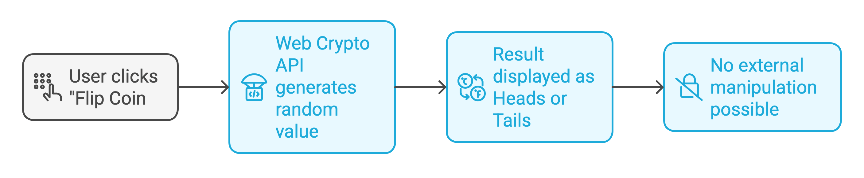 Diagram showing how the Web Crypto API generates cryptographically secure random numbers for a fair virtual coin flip
