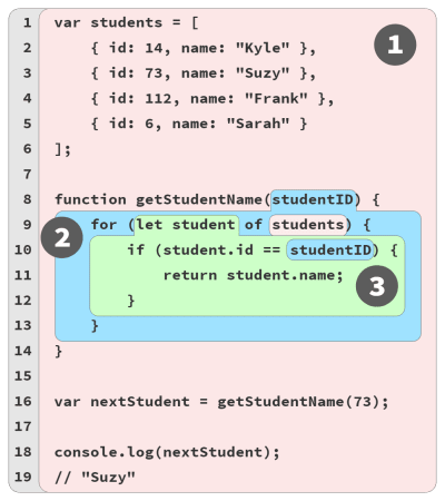 Code illustrating lexical scope