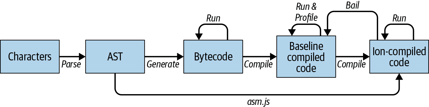 Javascript Process