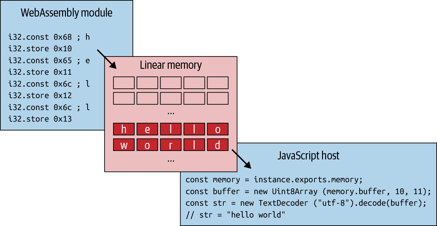 Shared Linear Memory Decoding Process