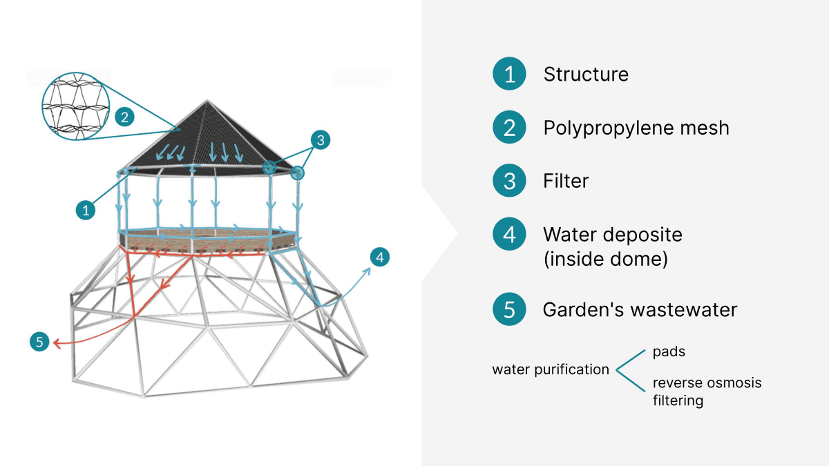 Water collection