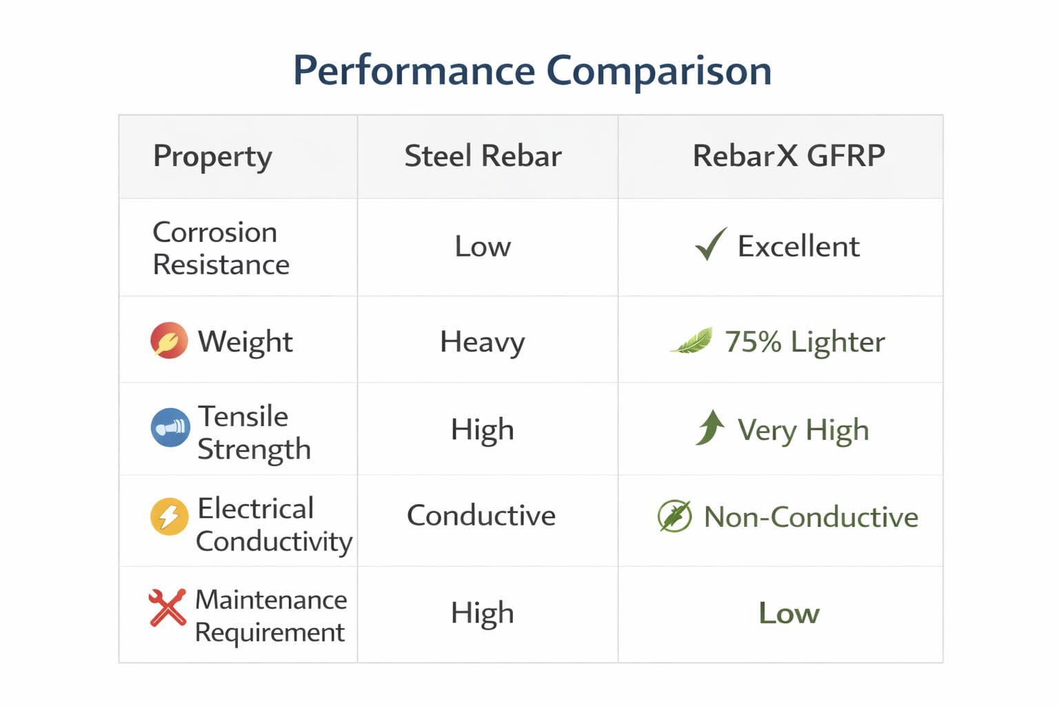 GFRP rebar vs Steel bars