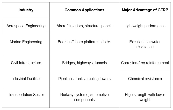 Comparison of common applications and and gfrp