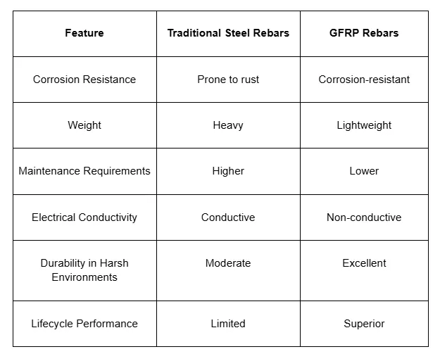 traditional steel rebars vs gfrp rebars comparison