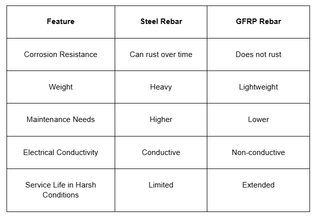 gfrp rebar vs steel rebar