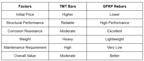 comparison between tmt bars vs gfrp rebars