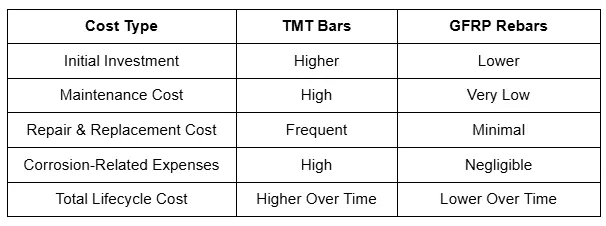 cost type between gfrp rebar and tmt rebar