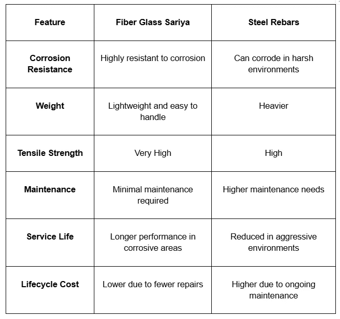 fiber glass sariya vs steel rebar