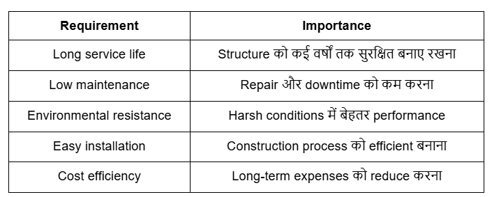 gfrp material, long life infrastructure