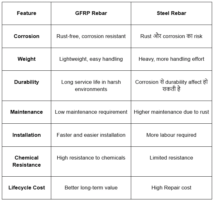 gfrp rebar vs steel rebar