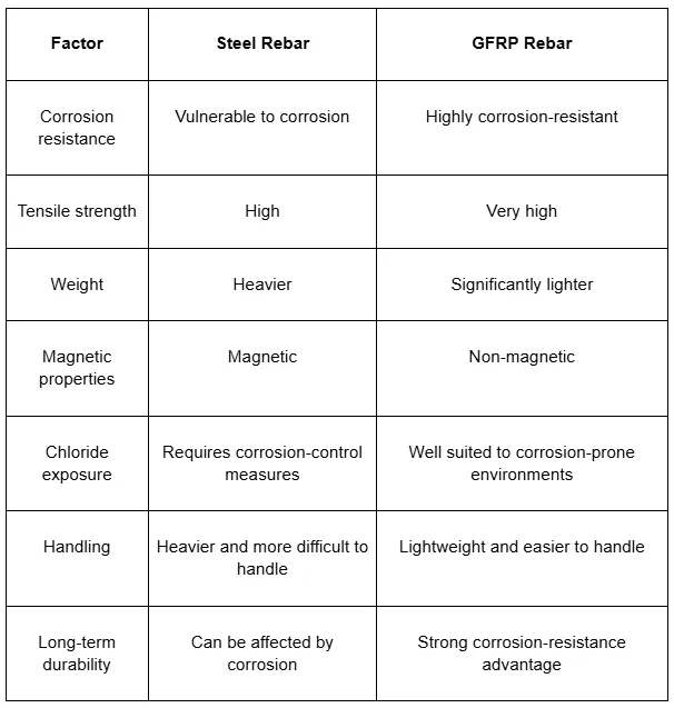 gfrp vs steel rebar
