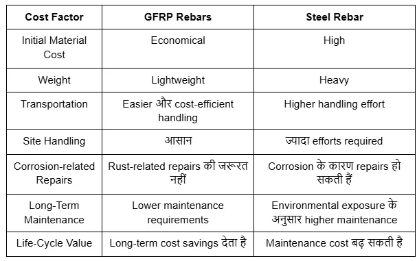 gfrp rebar vs steel rebar