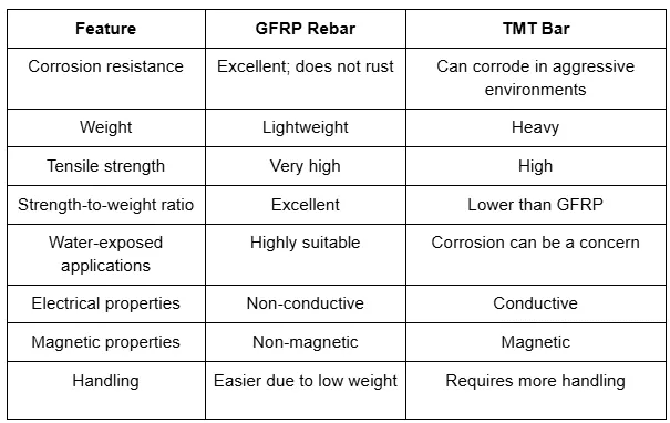 gfrp bars vs tmt bar