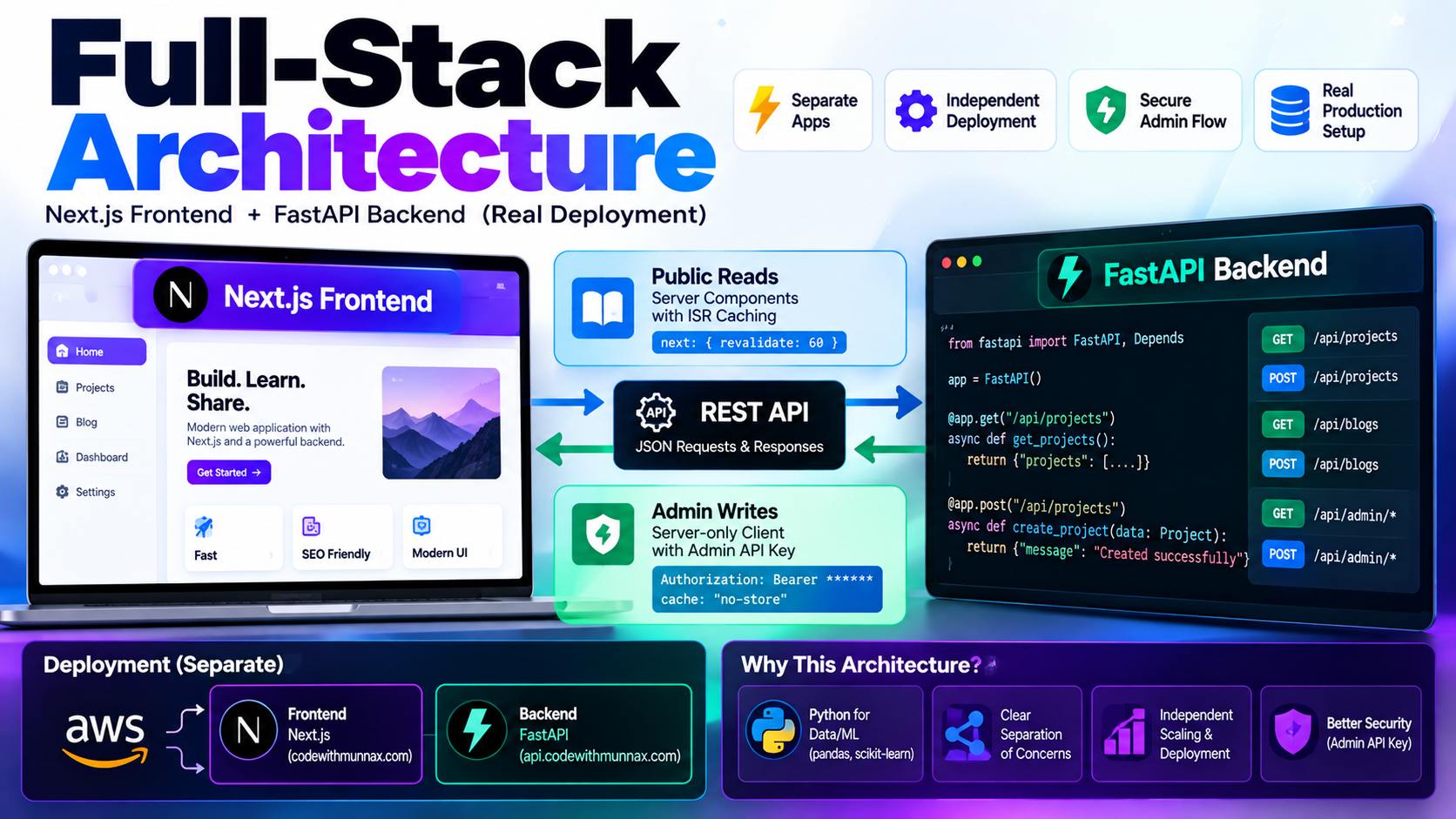 Next.js 15 + FastAPI: The Full-Stack Architecture I Use in Production