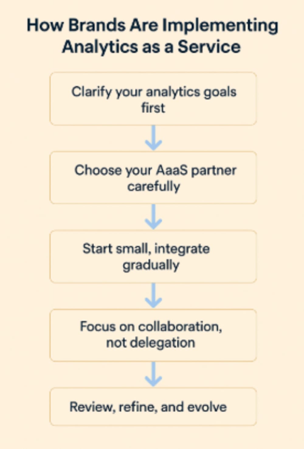 Analytics as a Service (AaaS): Why Brands Are Outsourcing Data in 2026