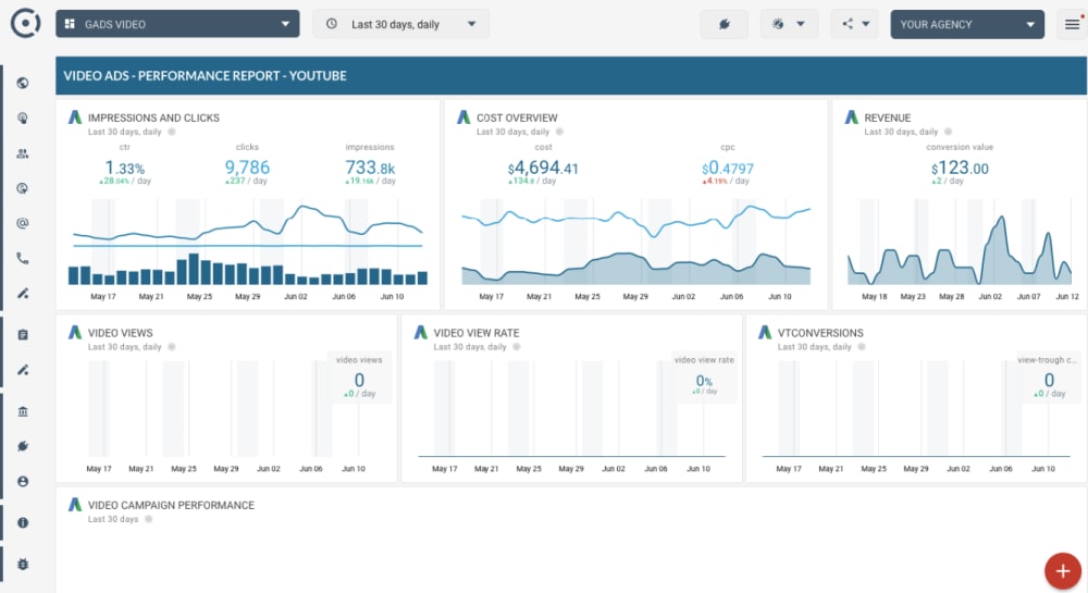 Video Ads Are Changing CTR and Conversion Rates, What Marketers Need to Know