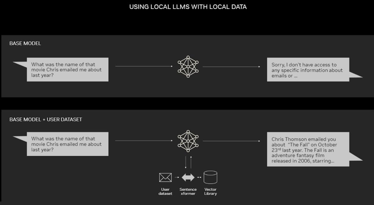 Addressing LLM Challenges with RAG