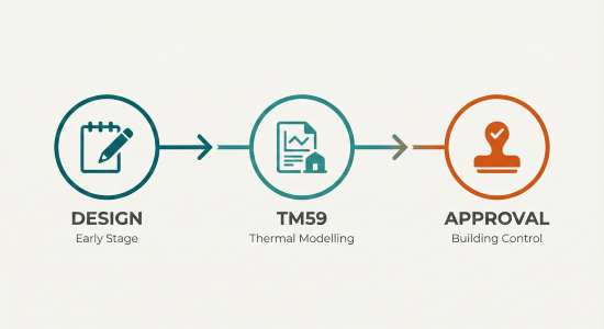 Illustration of TM59 assessment timing in project lifecycle