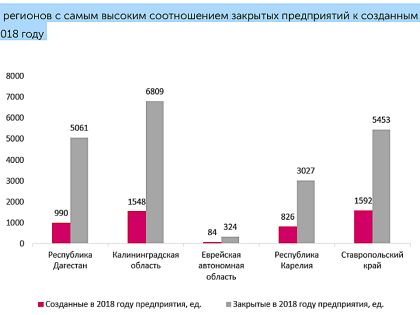 Росстат: в Дагестане  "угасающих" предприятий стало в 14 раз больше чем в 2017 году