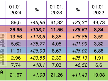 Дагестан обогнал Москву и Чечню по доле роста бюджетных кредитов