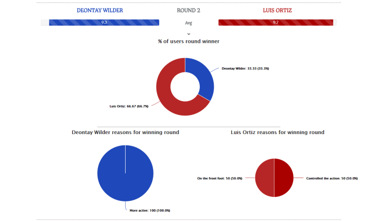 Fight Score Data Analysis