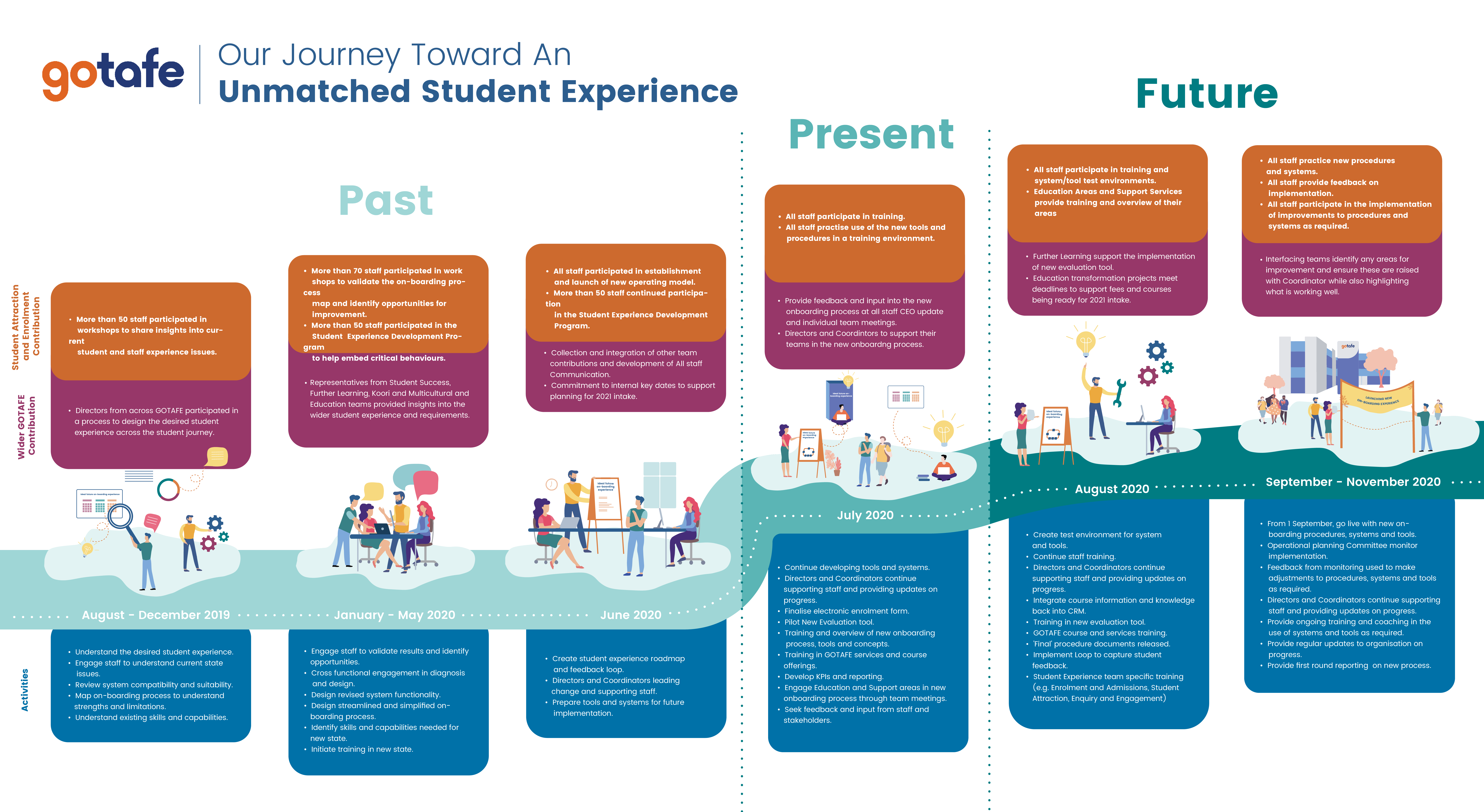 GOTAFE project illustration