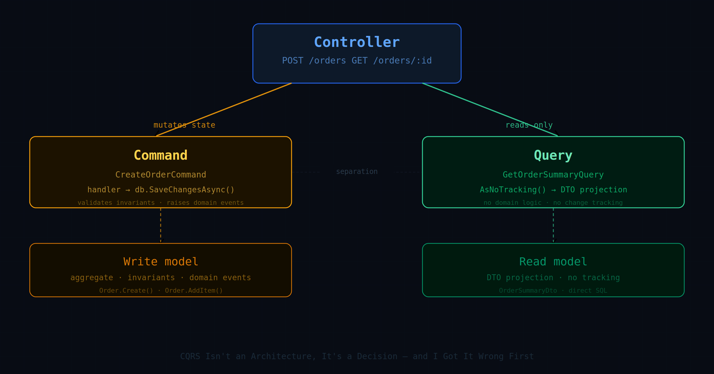 CQRS Isn't an Architecture, It's a Decision — and I Got It Wrong First