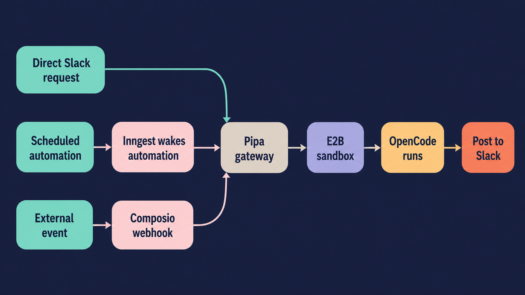 Pipa architecture diagram