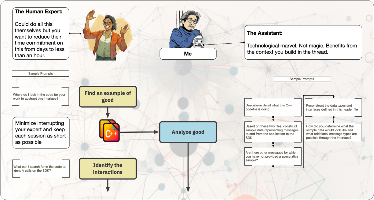 Developing Third Party Interface Guidelines with LLM Support
