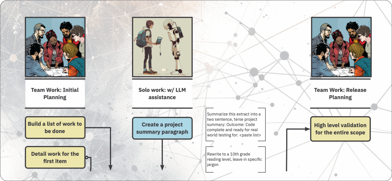 Building a Responsible Project Backlog with LLM Assistance