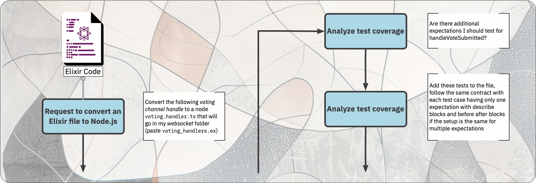 Converting Code with LLM Assistance: A Practical Approach